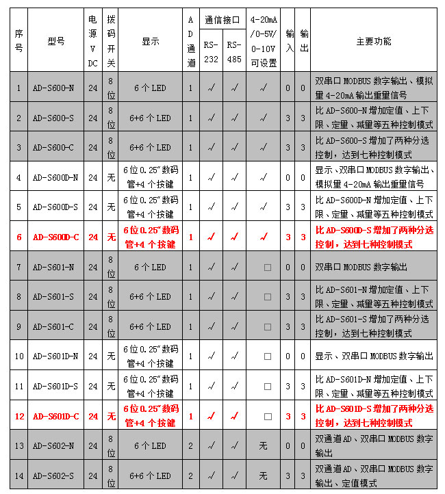 AD-600D、601D系列稱重模塊參數(shù)表.jpg