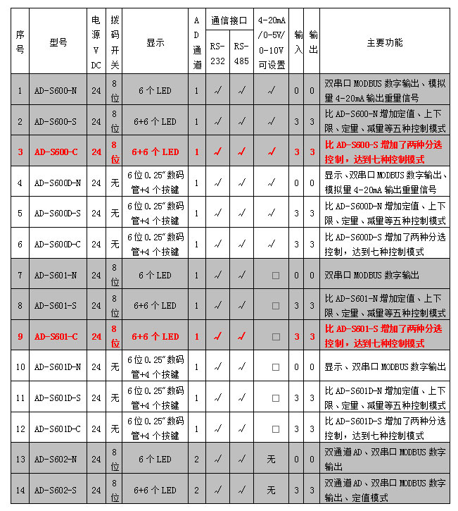 AD-600、601系列稱重模塊參數(shù)表.jpg